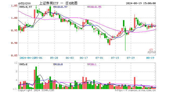 上证券商ETF（510200）跌0.31%，成交额31.55万元