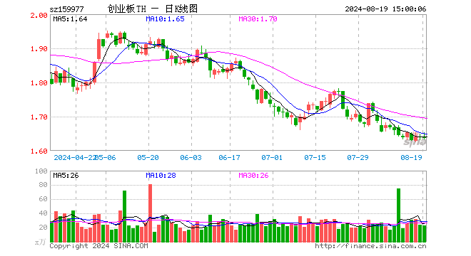 创业板ETF天弘（159977）跌0.18%，成交额3782.92万元