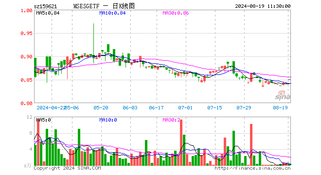 MSCIESGETF（159621）涨0.59%，半日成交额18.43万元