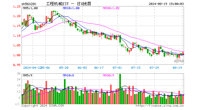 工程机械ETF（560280）涨1.30%，成交额895.89万元