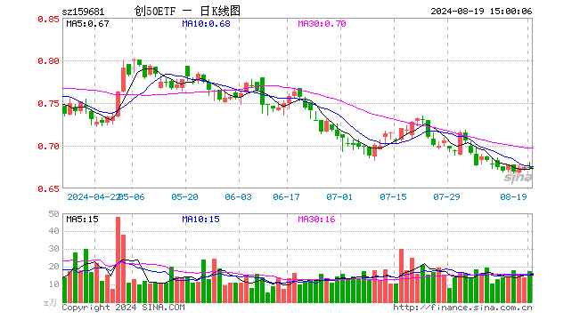 创50ETF（159681）涨0.00%，成交额1187.19万元