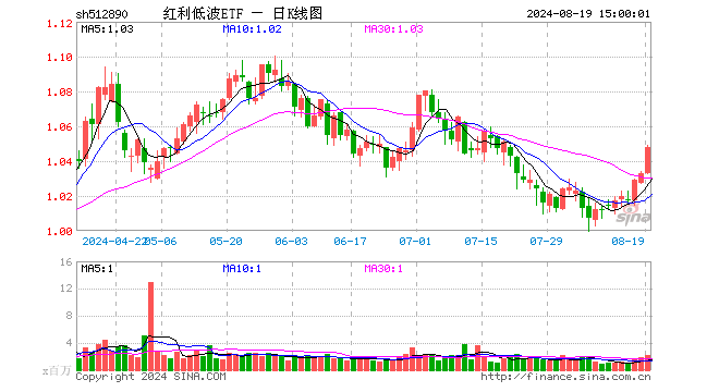 红利低波ETF（512890）涨1.45%，成交额2.29亿元