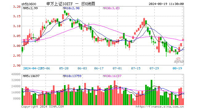 申万上证50ETF（510600）涨0.63%，半日成交额245.31万元