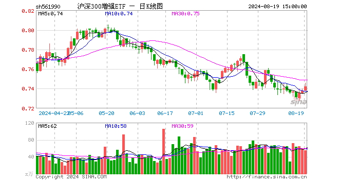 沪深300增强ETF（561990）涨0.54%，成交额4073.47万元