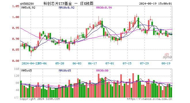 科创芯片ETF基金（588290）跌0.11%，成交额5205.72万元