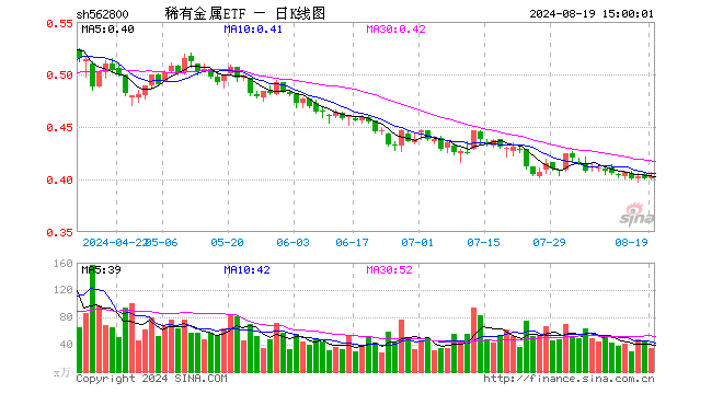 稀有金属ETF（562800）涨0.50%，成交额1395.63万元