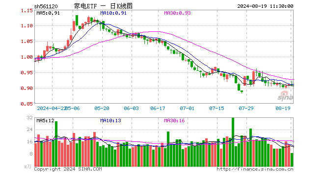 家电ETF（561120）跌0.33%，半日成交额793.82万元