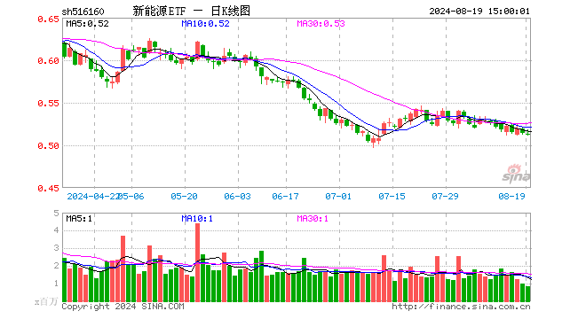 新能源ETF（516160）跌0.39%，成交额4229.35万元