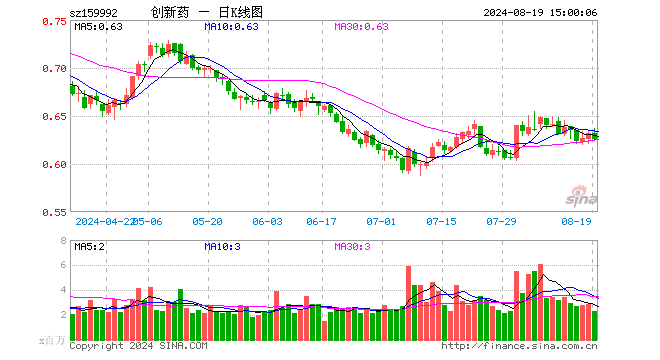 创新药ETF（159992）跌0.95%，成交额1.43亿元