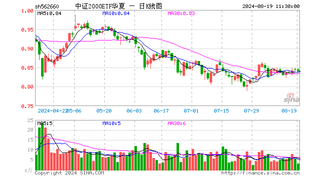 中证2000ETF华夏（562660）跌0.36%，半日成交额264.06万元