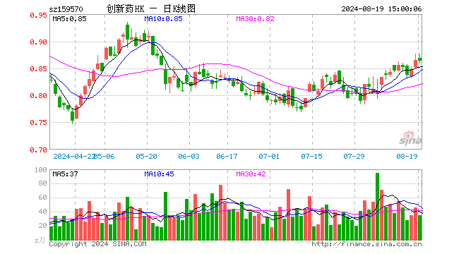 港股通创新药ETF（159570）跌0.23%，成交额2993.92万元