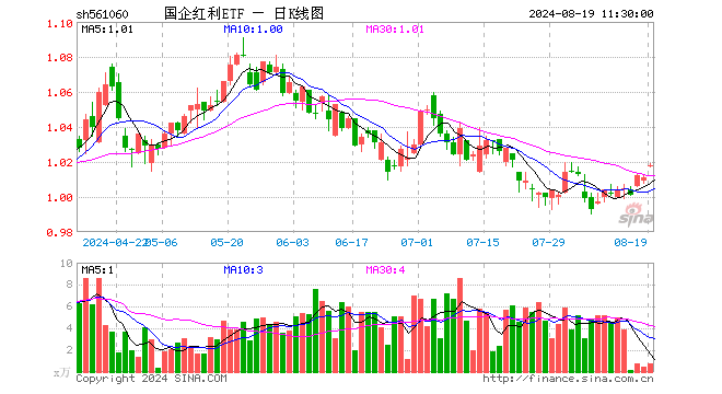 国企红利ETF（561060）涨0.69%，半日成交额80.77万元