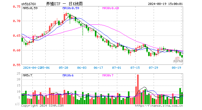 养殖ETF（516760）跌1.03%，成交额540.40万元