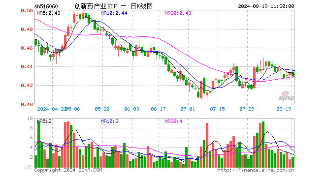 创新药产业ETF（516060）跌0.69%，半日成交额90.01万元