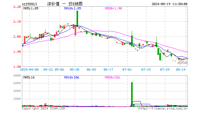 深价值ETF（159913）涨0.22%，半日成交额1251.28元