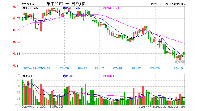 碳中和龙头ETF（159640）涨0.30%，成交额412.49万元