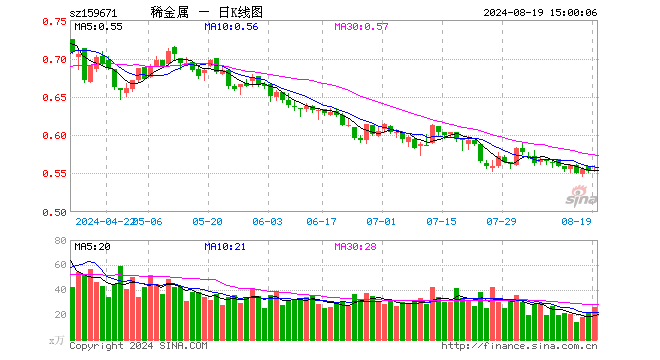 稀有金属ETF基金（159671）涨0.18%，成交额1473.84万元