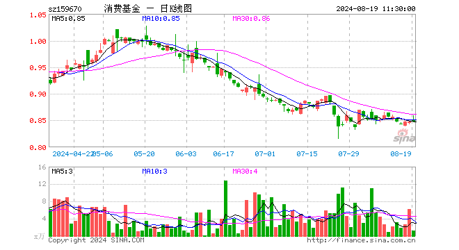 消费ETF基金（159670）跌0.12%，半日成交额104.51万元