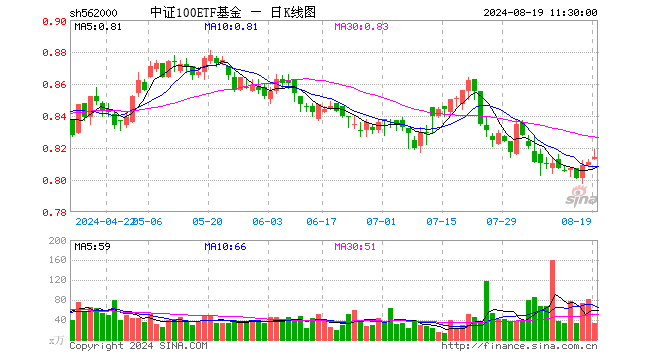 中证100ETF基金（562000）涨0.37%，半日成交额2765.62万元