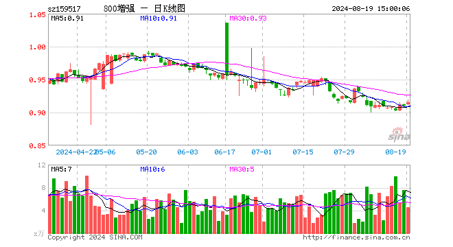 800增强ETF（159517）涨0.55%，成交额413.87万元