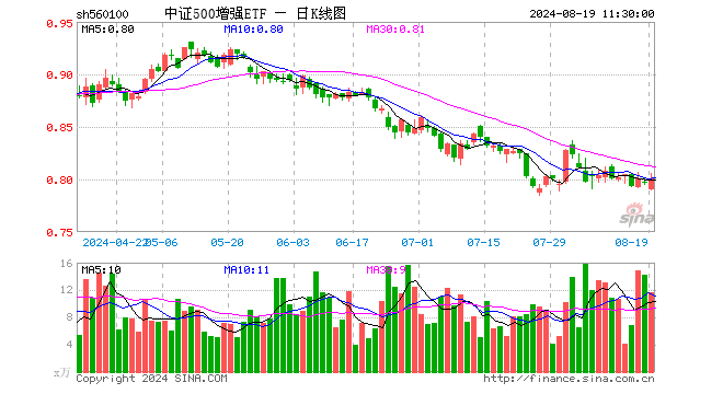 中证500增强ETF（560100）涨0.38%，半日成交额945.40万元