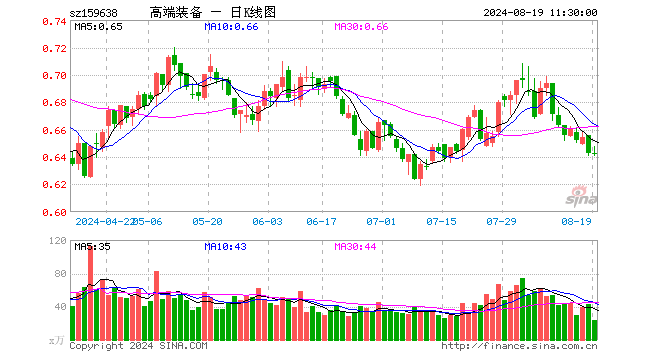 高端装备ETF（159638）跌0.16%，半日成交额1537.75万元