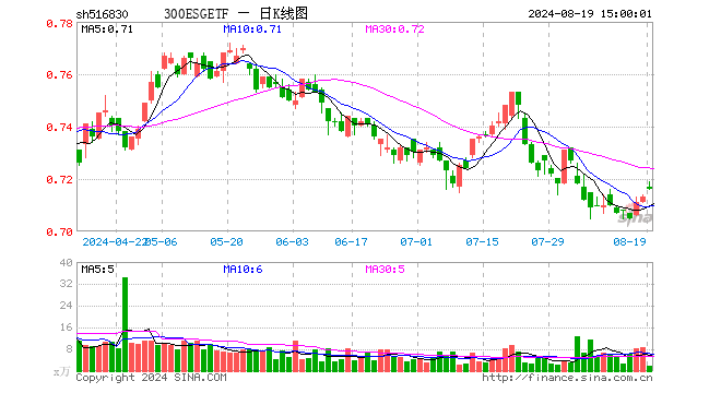 300ESGETF（516830）涨0.42%，成交额126.19万元