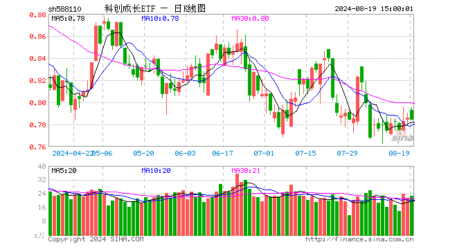 科创成长ETF（588110）跌0.25%，成交额1802.67万元