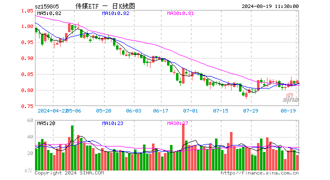 传媒ETF（159805）涨1.10%，半日成交额1466.65万元