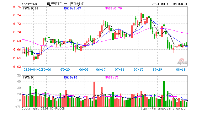 电子ETF（515260）跌0.15%，成交额454.95万元