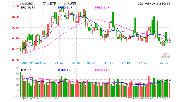 交运ETF（159662）涨0.43%，半日成交额1151.58万元