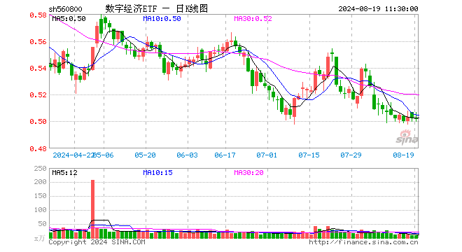 数字经济ETF（560800）涨0.00%，半日成交额405.57万元