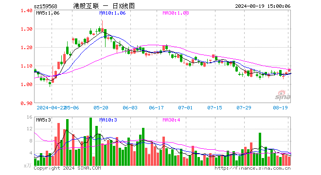 港股互联网ETF（159568）涨1.50%，成交额299.98万元