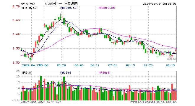 港股通互联网ETF（159792）涨1.50%，成交额4.11亿元