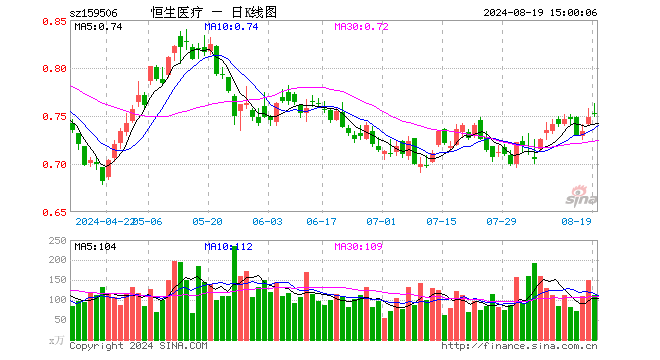 恒生医疗ETF（159506）涨0.53%，成交额8434.35万元