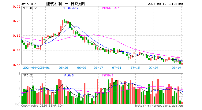 建材ETF易方达（159787）涨0.54%，半日成交额25.60万元