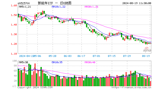 新能车ETF（515700）涨0.25%，半日成交额2271.51万元