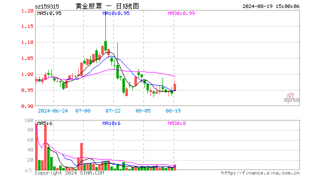 黄金股ETF基金（159315）涨3.20%，成交额994.46万元