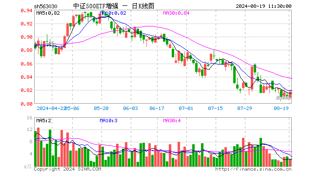 中证500ETF增强（563030）涨0.74%，半日成交额182.23万元