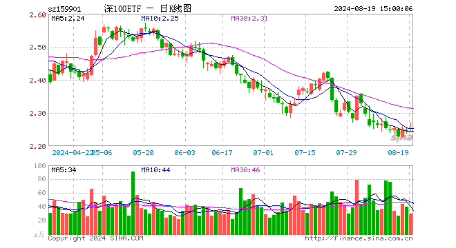 深证100ETF（159901）涨0.04%，成交额6688.21万元