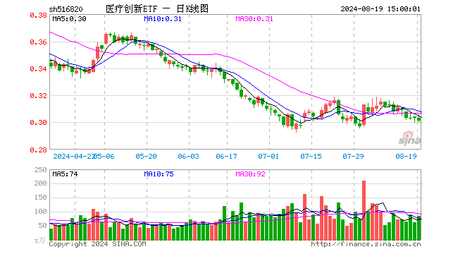 医疗创新ETF（516820）跌0.66%，成交额2541.26万元