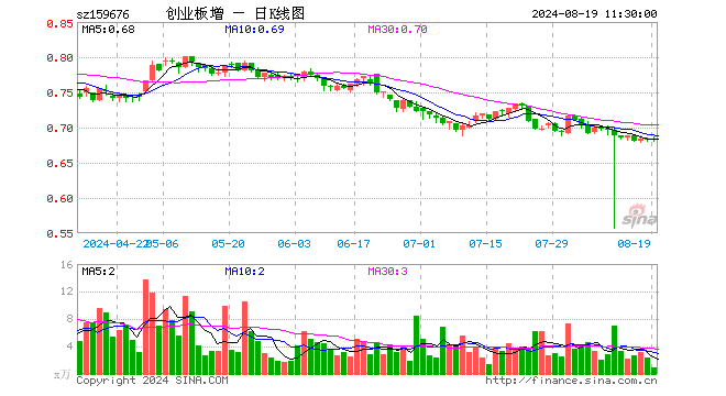 创业板增强ETF富国（159676）涨0.00%，半日成交额60.95万元