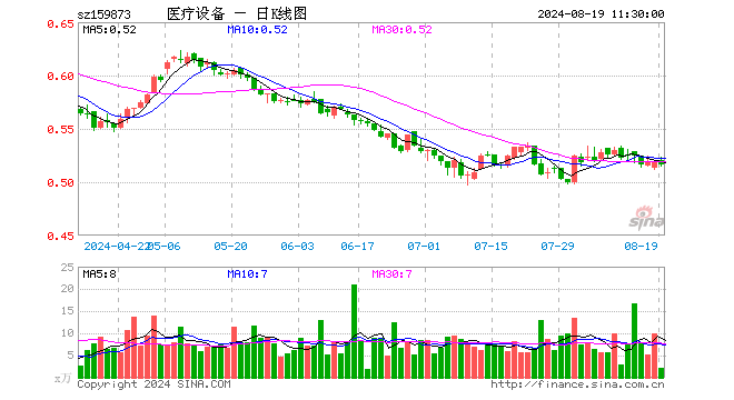 医疗设备ETF（159873）跌0.58%，半日成交额113.40万元