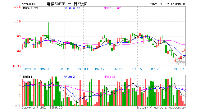 电信50ETF（560300）涨0.40%，成交额41.87万元