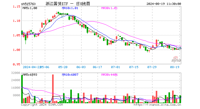 浙江国资ETF（515760）涨0.40%，半日成交额80.86万元