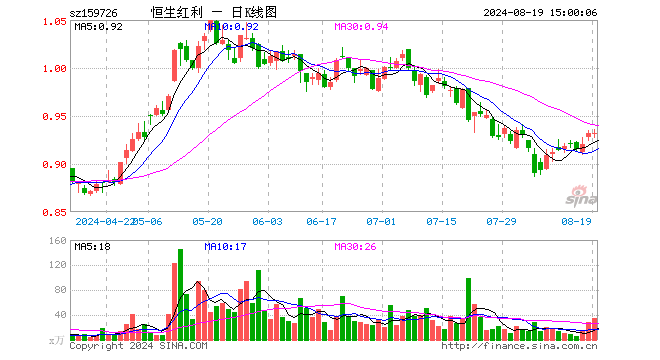 恒生红利ETF（159726）涨0.00%，成交额3268.28万元