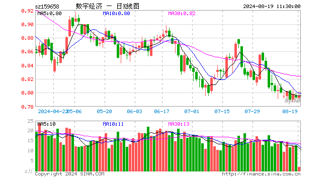 数字经济ETF（159658）涨0.38%，半日成交额159.62万元