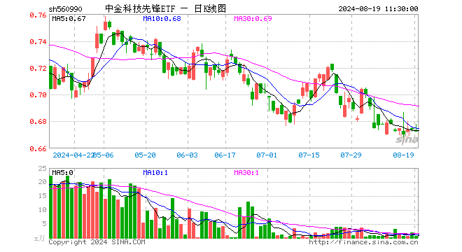 中金科技先锋ETF（560990）跌0.15%，半日成交额35.81万元