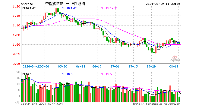 中医药ETF（561510）跌0.69%，半日成交额352.09万元