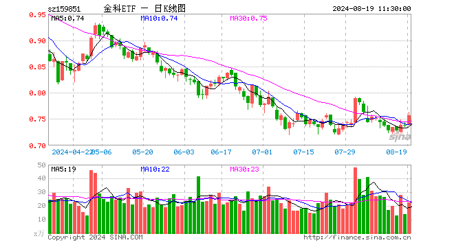 金融科技ETF（159851）涨2.57%，半日成交额1698.08万元